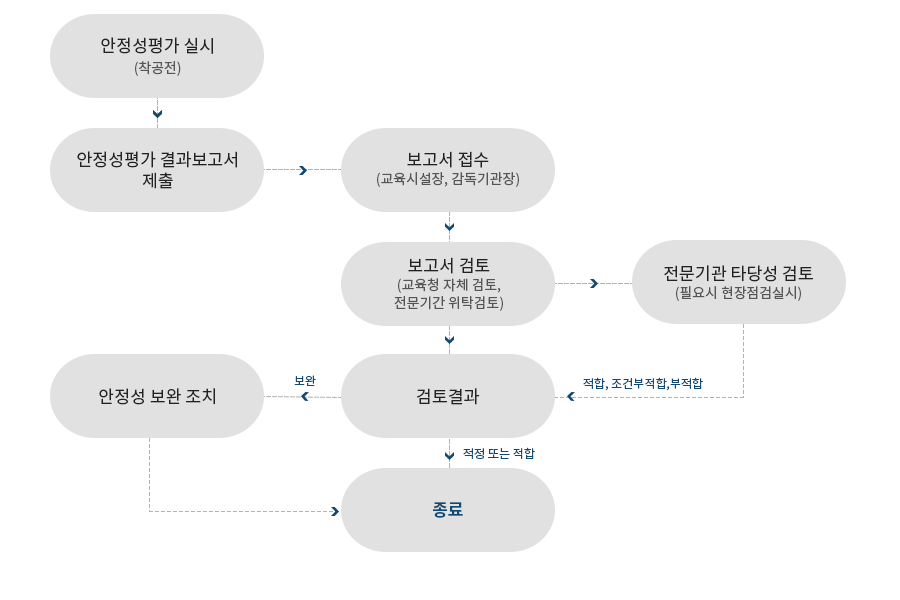 행정절차