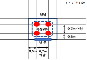 실내소음도 측정위치(침실)