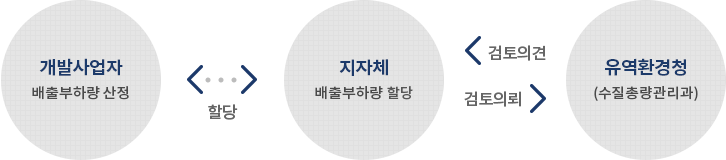 진행 절차